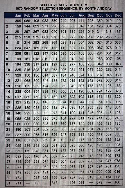 military draft lottery|1969 draft lottery chart.